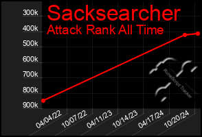 Total Graph of Sacksearcher