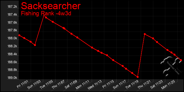 Last 31 Days Graph of Sacksearcher