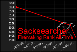 Total Graph of Sacksearcher