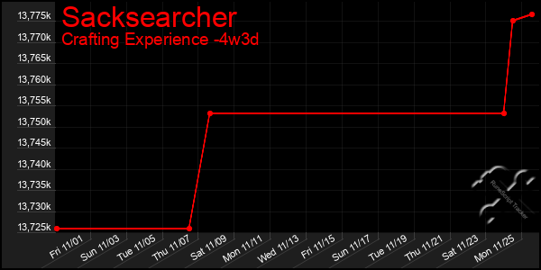 Last 31 Days Graph of Sacksearcher