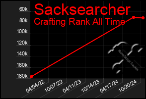 Total Graph of Sacksearcher