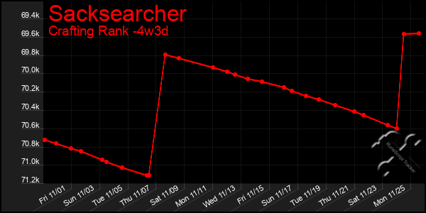 Last 31 Days Graph of Sacksearcher