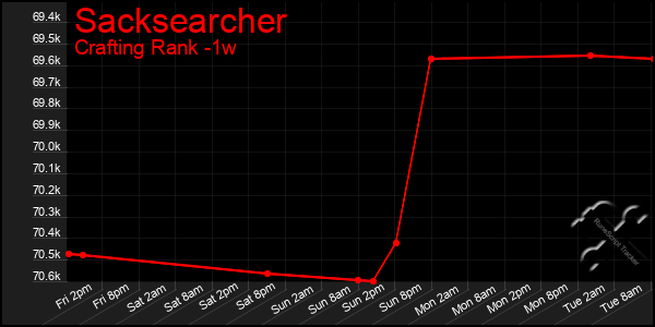 Last 7 Days Graph of Sacksearcher