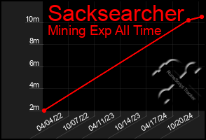 Total Graph of Sacksearcher