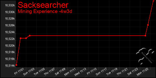 Last 31 Days Graph of Sacksearcher