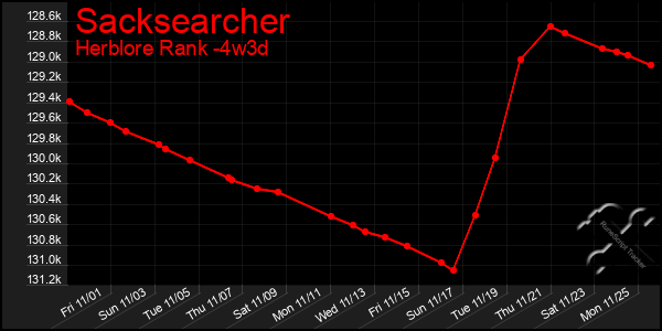 Last 31 Days Graph of Sacksearcher