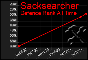 Total Graph of Sacksearcher