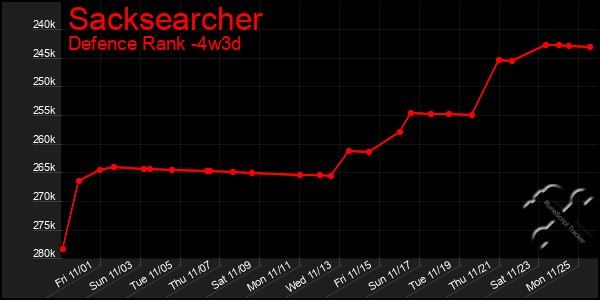 Last 31 Days Graph of Sacksearcher