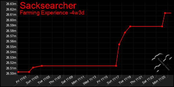 Last 31 Days Graph of Sacksearcher