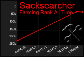 Total Graph of Sacksearcher