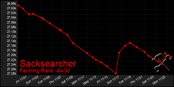 Last 31 Days Graph of Sacksearcher