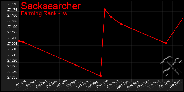 Last 7 Days Graph of Sacksearcher