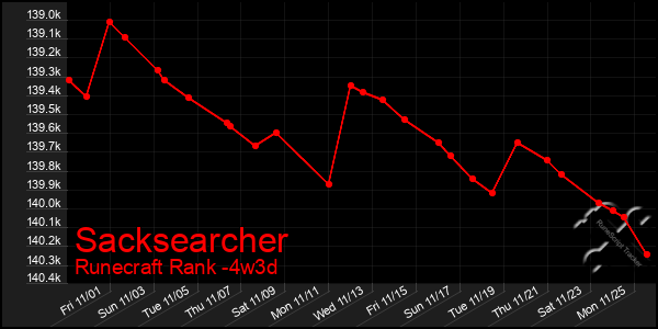 Last 31 Days Graph of Sacksearcher