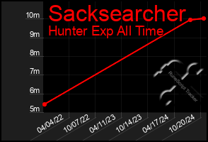 Total Graph of Sacksearcher