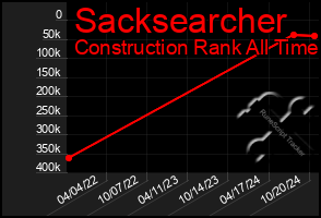 Total Graph of Sacksearcher