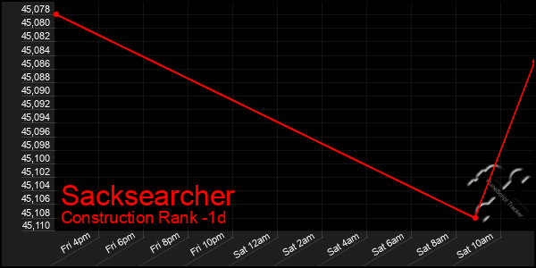 Last 24 Hours Graph of Sacksearcher