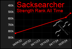 Total Graph of Sacksearcher