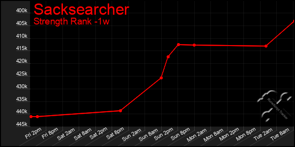 Last 7 Days Graph of Sacksearcher