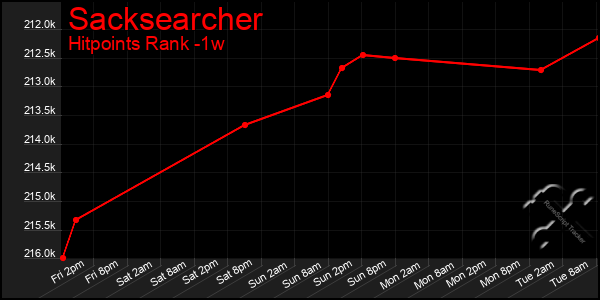 Last 7 Days Graph of Sacksearcher