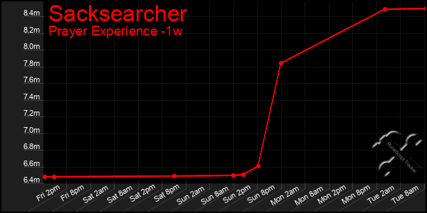 Last 7 Days Graph of Sacksearcher