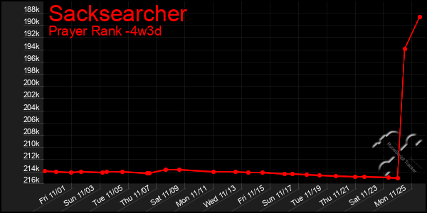 Last 31 Days Graph of Sacksearcher