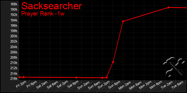 Last 7 Days Graph of Sacksearcher