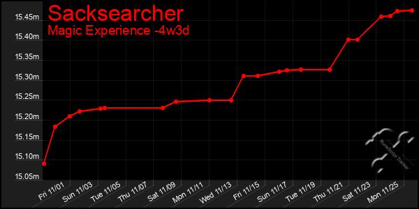 Last 31 Days Graph of Sacksearcher