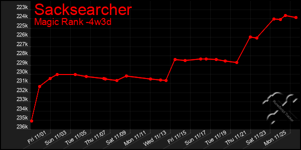 Last 31 Days Graph of Sacksearcher