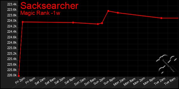 Last 7 Days Graph of Sacksearcher