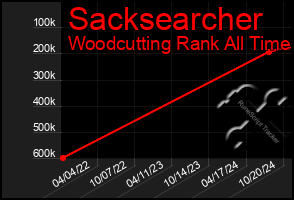 Total Graph of Sacksearcher