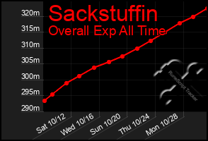 Total Graph of Sackstuffin