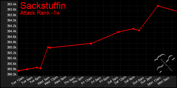 Last 7 Days Graph of Sackstuffin