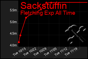 Total Graph of Sackstuffin