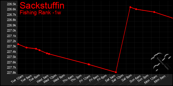 Last 7 Days Graph of Sackstuffin