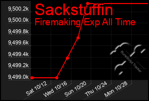 Total Graph of Sackstuffin