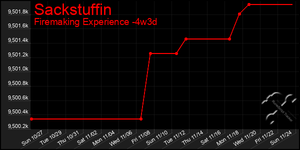 Last 31 Days Graph of Sackstuffin