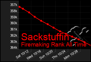 Total Graph of Sackstuffin