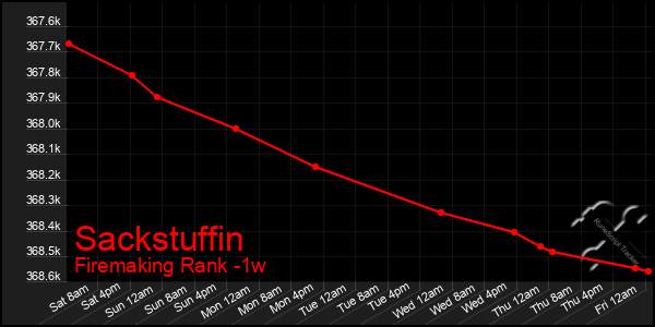 Last 7 Days Graph of Sackstuffin