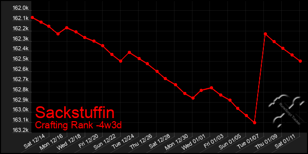 Last 31 Days Graph of Sackstuffin