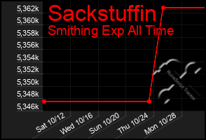 Total Graph of Sackstuffin