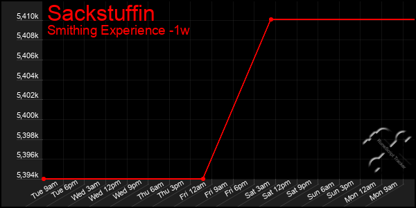 Last 7 Days Graph of Sackstuffin