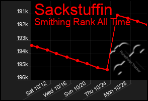 Total Graph of Sackstuffin