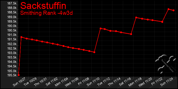 Last 31 Days Graph of Sackstuffin