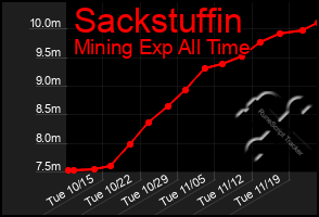 Total Graph of Sackstuffin