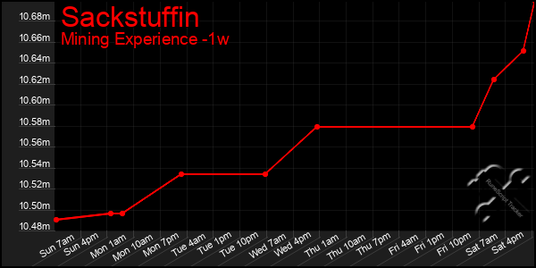 Last 7 Days Graph of Sackstuffin