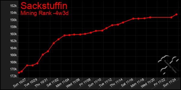 Last 31 Days Graph of Sackstuffin