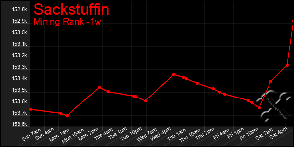 Last 7 Days Graph of Sackstuffin