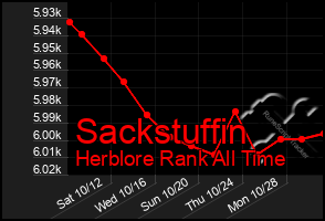 Total Graph of Sackstuffin