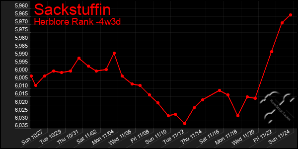 Last 31 Days Graph of Sackstuffin