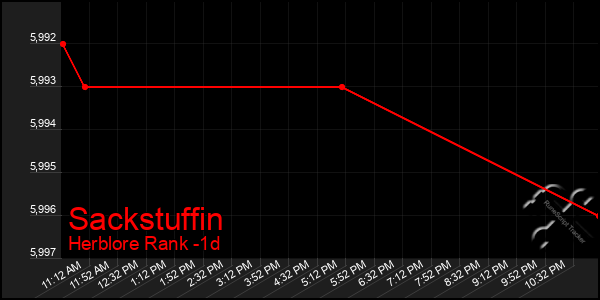 Last 24 Hours Graph of Sackstuffin